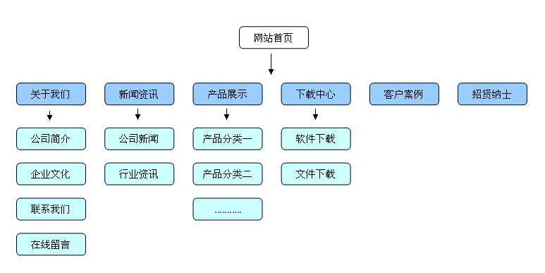 網站框架